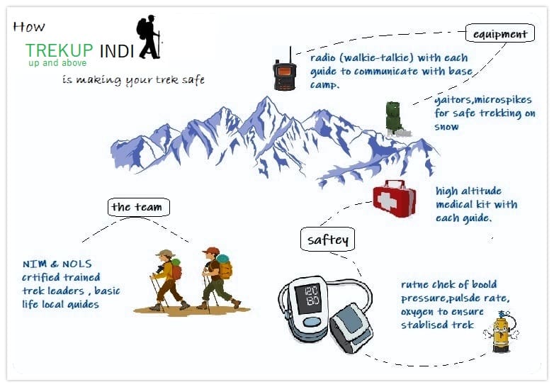 how trekupindia makes your trek safe
