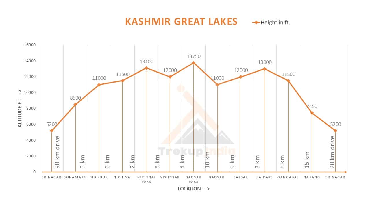 Kashmir Great Lakes Trek 13 Kashmir Great Lakes Trek Altitude Chart